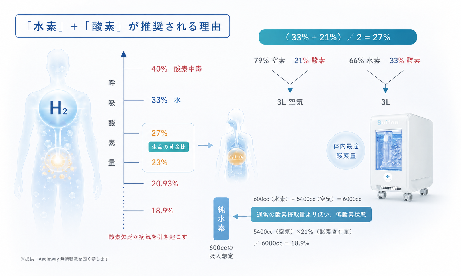 Suifeelの水素酸素吸入技術を説明するイメージ